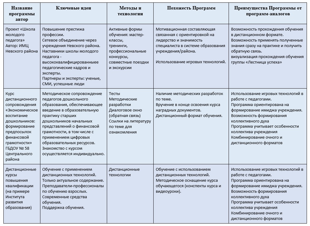 Таблица. Аналоговый анализ